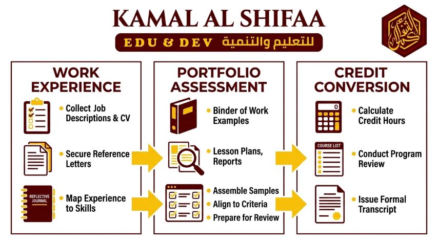 proses asesmen portofolio kuliah rpl bagi guru