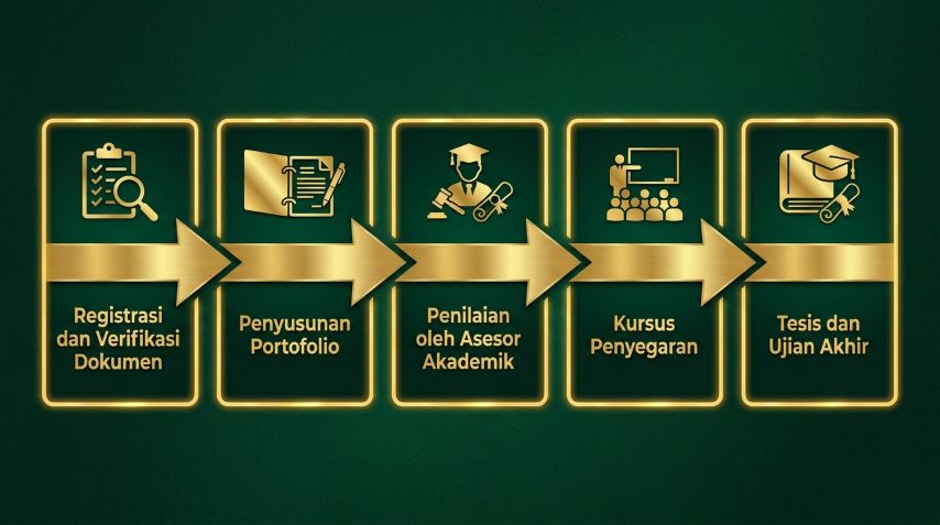 tahapan proses asesmen ijazah rpl dalam sistem pendidikan tinggi indonesia