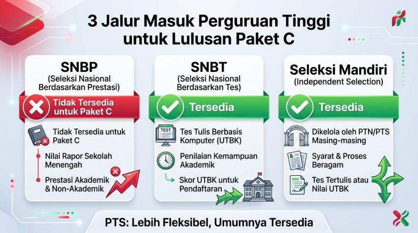 jalur masuk perguruan tinggi yang tersedia dan tidak untuk lulusan paket c 2026