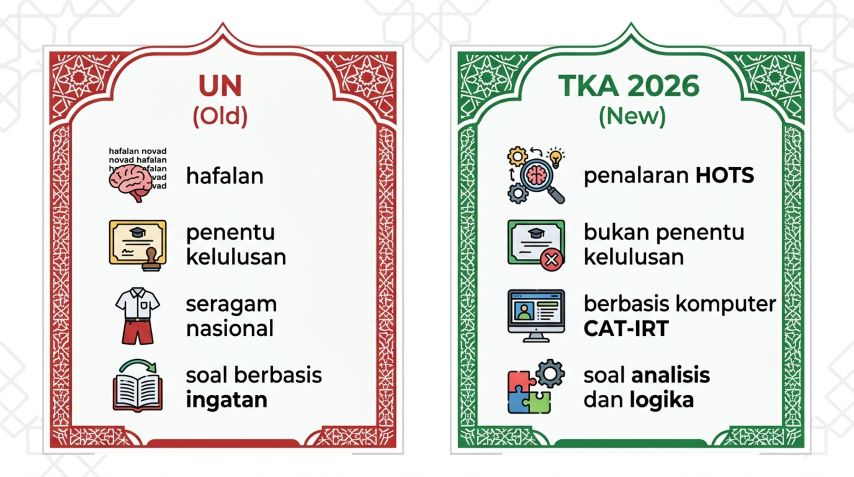 perbedaan arsitektur ujian nasional dan tes kemampuan akademik tka 2026