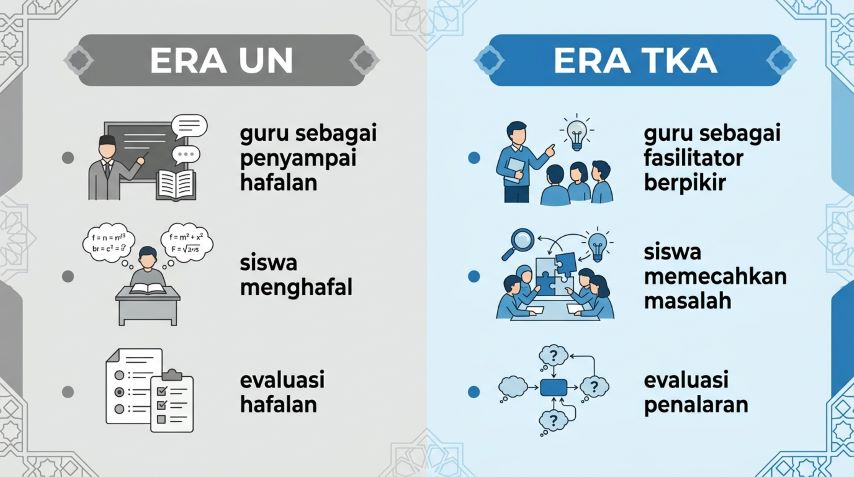 perubahan pendekatan mengajar guru yang dituntut sistem tka 2026 hots